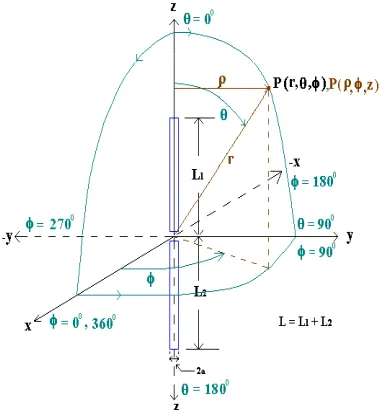 Figure 1. Straight dipole in rectangular, cylindrical & spherical co-ordinate system.