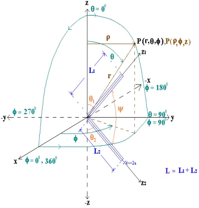 Figure 2. V-dipole in rectangular, cylindrical & spherical co-ordinatesystem.