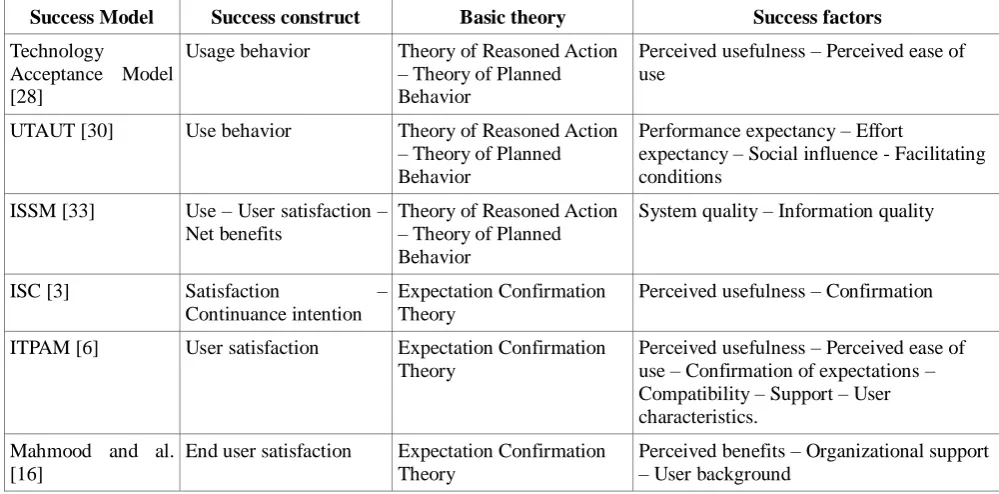 Table 1: Constructs, Theories and Concepts deployed in IS Success Reference Models 