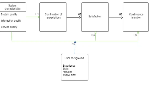 Figure 1. Research Model of Open Source ERP End-user Continuance Intention  