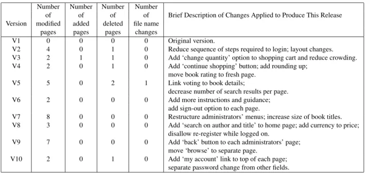 Table 1. Basic Data on Web Application Evolution. The on–line bookstore application evolved, through a series of changes according to a set of user requests for additional and changed functionality