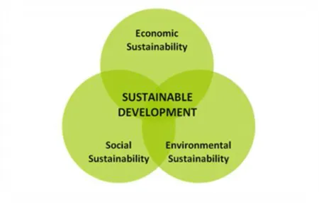 Illustration of the triple bottom line and sustainability, retrieved from   http://www.educontra.com/health/sustainable-development/ 
