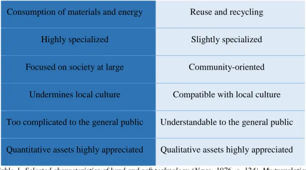 Table 1. Selected characteristics of hard and soft technology (Næss,  1976,  s.  124)