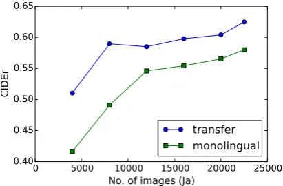 Figure 4: Learning Curve Represented by CIDErScore