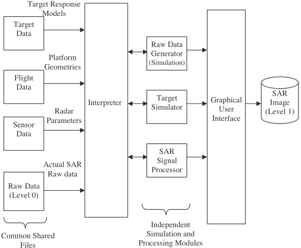 Figure 1. Structure of modular-based iSARSIMP.