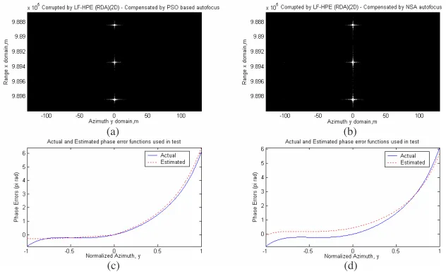 Figure 6.(a) Simulated SAR image compensated by PSO basedalgorithm, (b) Compensated by NSA algorithm, (c) Actual andestimated phase error functions by PSO, (d) Actual and estimatedphase error functions by NSA.