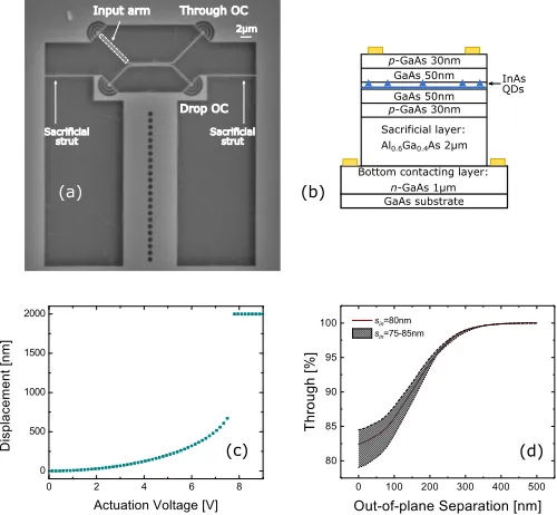 Fig. 2. (a) Top-view scanning electron microscope image of awith increasing out-of-plane waveguide separation for the(b) Schematic diagram of the wafer structure