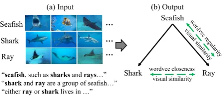 Figure 1: An overview of our system. (a) Input: acollection of label items, represented by text andimages; (b) Output: we build a taxonomy fromscratch by extracting features based on distributedrepresentations of text and images.