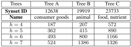 Table 1: Statistics of our evaluation set. The bot-tom 4 rows give the number of nodes within eachheight h∈,{4, 5, 6 7}