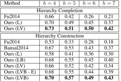 Table 2: Comparisons among different variants ofour model, Fu et al. (2014) and Bansal et al