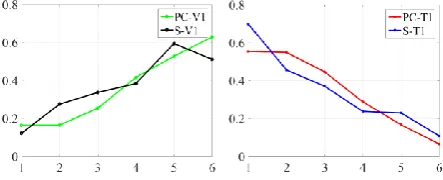 Table 3: The performance when different combi-nations of visual features are enabled.