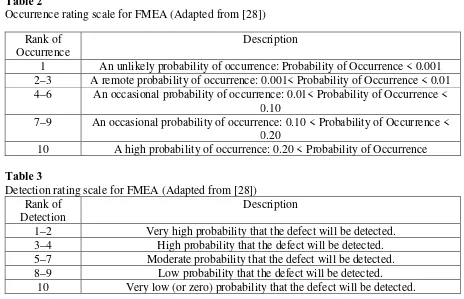 Table 2 Occurrence rating scale for FMEA (Adapted from [28]) 