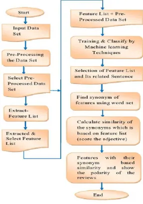 Fig 1.Proposed methodology 