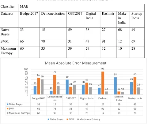 Table 2 MAE (Mean Absolute Error) of Datasets 