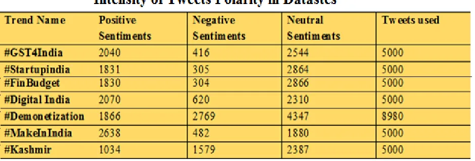 Table 3 Intensity of Tweets polarity in Datasets 