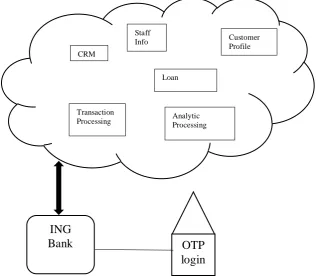 Fig. 1  Simulation of ING Bank on the cloud 