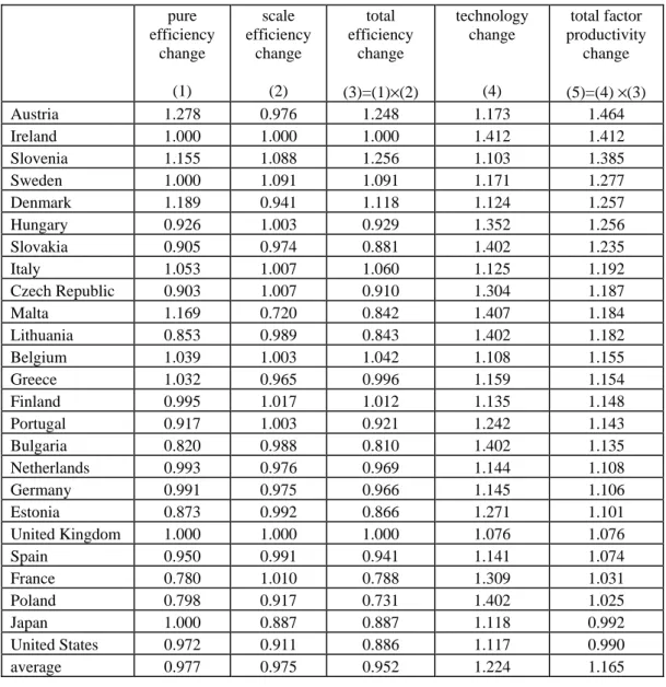 Table 4 included all variables that we selected and that could probably have an influence on  output scores