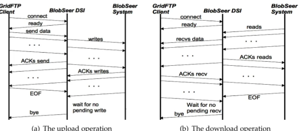 Figure 3: Data transfer diagrams
