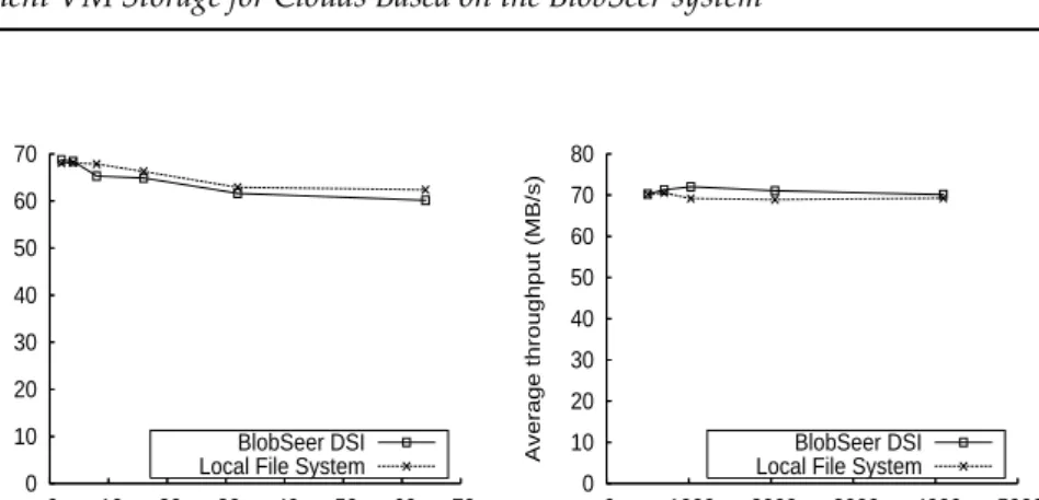Figure 4: Comparison between the local file system and the BlobSeer DSI as back ends for the GridFTP server