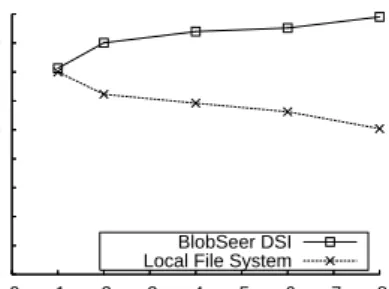 Figure 5: Impact of the number of concurrent clients on the aggregated throughput of the data transfers
