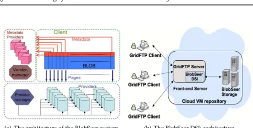 Figure 2: Integrating BlobSeer with the GridFTP server
