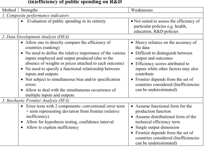Figure  1  Strengths and weaknesses of alternative methods for assessing the  (in)efficiency of public spending on R&amp;D  