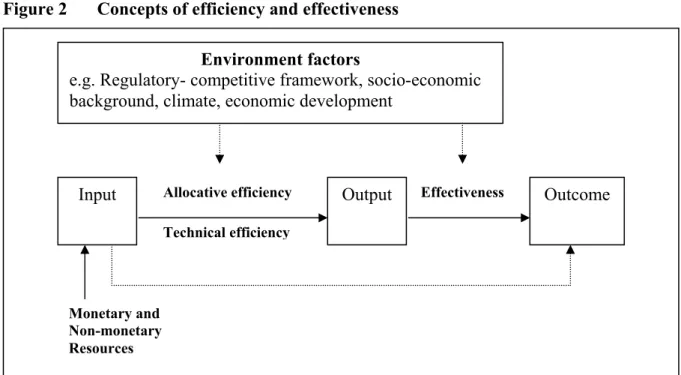 Figure 2  Concepts of efficiency and effectiveness 