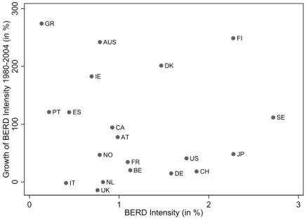 Figure 5  Scatterplot of BERD Intensity (2000-2004) vs. growth rates of BERD  Intensity (both in %)  AUS AT BECA DK FIFR DEGRIE IT JPNLNOPTES SECH UK US
