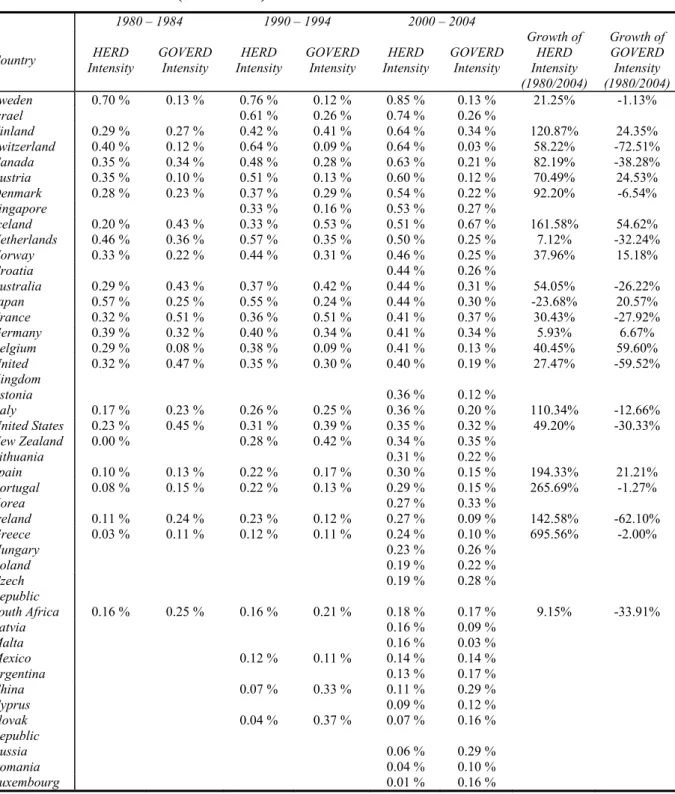 Table 3  R&amp;D expenditure in Higher Education (HERD) and other governmental  institutions (GOVERD)  1980 – 1984  1990 – 1994  2000 – 2004  Country  HERD  Intensity  GOVERD Intensity  HERD  Intensity  GOVERD Intensity  HERD  Intensity  GOVERD Intensity  