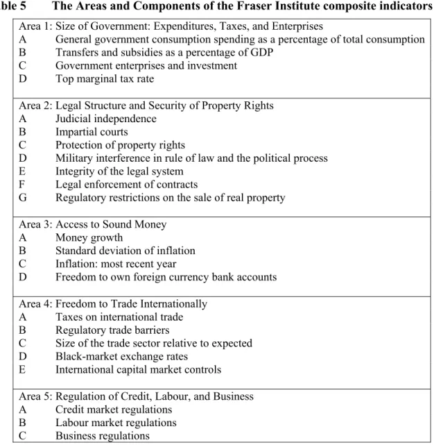Table 5  The Areas and Components of the Fraser Institute composite indicators  Area 1: Size of Government: Expenditures, Taxes, and Enterprises 