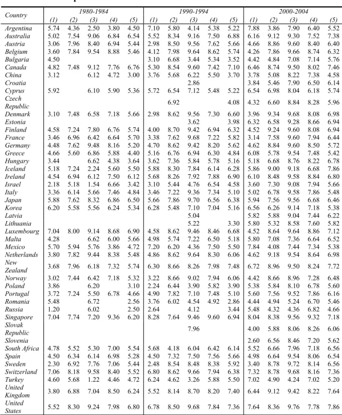 Table 6  Descriptive Statistics for the five area indicators of the Fraser Institute  1980-1984 1990-1994 2000-2004  Country  (1) (2) (3) (4) (5) (1) (2) (3) (4) (5) (1) (2) (3) (4) (5)  Argentina  5.74 4.36 2.50 3.80 4.50 7.10 5.80 4.14 5.38 5.22 7.88 3.8