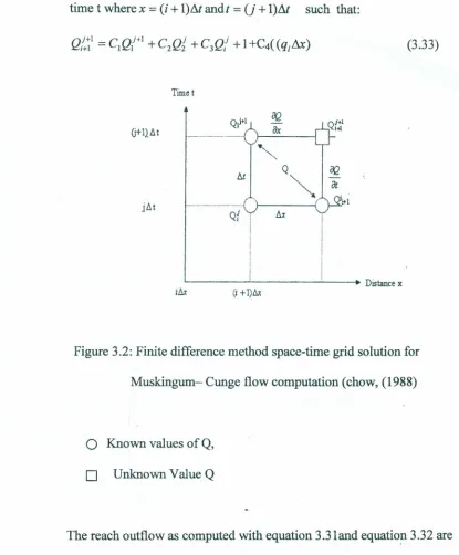 Figure 3.2: Finite difference method space-time grid solution for