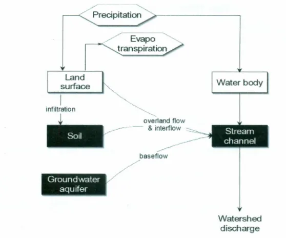 Figure 3.3: Hec-Hms presentation