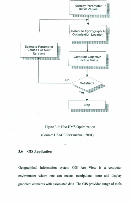 Figure 3.6: Hec-HMS Optimization