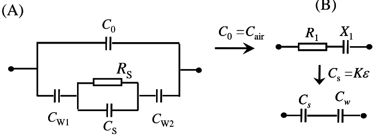 Figure 2. (A): Simplified equivalent circuit model of C4D; (B): parameters calculation processes in impedance analysis method