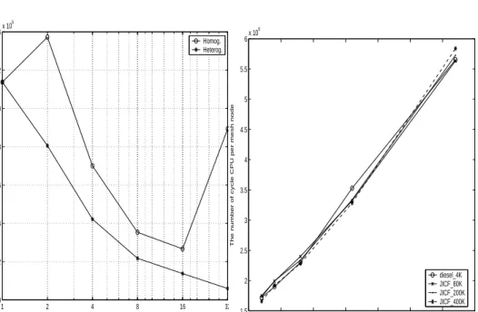 figure 1: Evaluation of the cost function 0 5 10 15 20 25 30 351.522.533.544.555.56x 106Number of processors