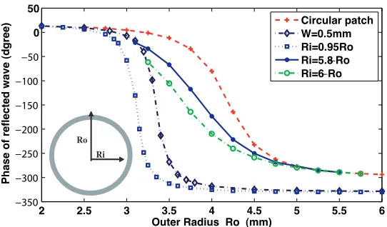Figure 7. Phase response for square rings against outer size (various schemes of varying the widthL) for W.