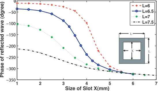 Figure 1. Phase response of ﬁxed-size (L) square patches against slotsize (X).