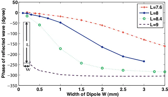 Figure 3. Phase response of dipoles for various ﬁxed widths (W).