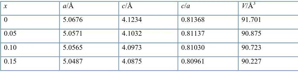 Table 1. Lattice parameters of La0.7Ce0.3Ni3.85Mn0.8Cu0.4Fe0.15-x(Fe0.43B0.57)x alloys  