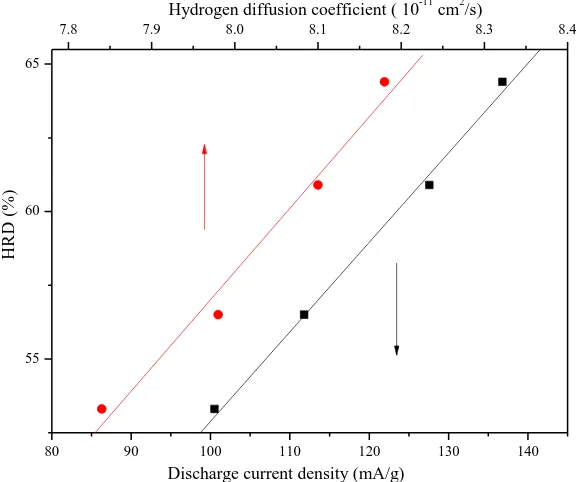 Figure 5. HRD at 1200 mA/g as a function of exchange current density for La0.7Ce0.3Ni3.85Mn0.8Cu0.4Fe0.15-x(Fe0.43B0.57)x alloy electrodes  