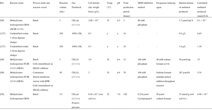 Table 1. Summary of experimental biological conversion on methane to methanol. 