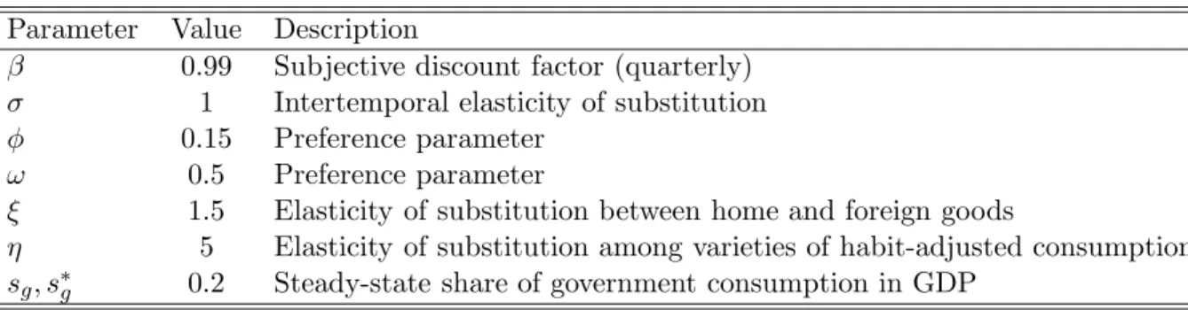 Table 1: Calibrated Parameters Parameter Value Description