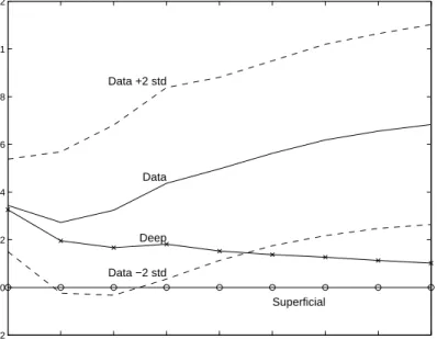 Figure 5: Response of the Real Exchange Rate to a Government Spending Shock 0 1 2 3 4 5 6 7 8−0.200.20.40.60.811.2Data +2 stdDataDeepData −2 stdSuperficial