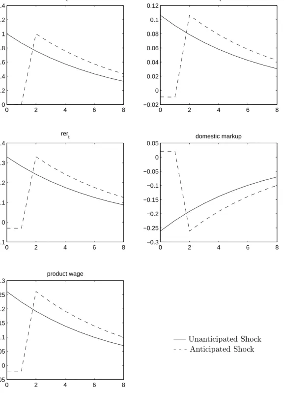 Figure 7: Impulse Responses To a Two-Period Anticipated Innovation in Government Spending 0 2 4 6 800.20.40.60.811.21.4gt 0 2 4 6 8−0.0200.020.040.060.080.10.12ct 0 2 4 6 8−0.100.10.20.30.4rert 0 2 4 6 8−0.3−0.25−0.2−0.15−0.1−0.0500.05domestic markup 0 2 4