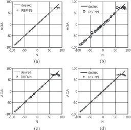 Figure 10. DOA estimates versus number of samples N for tripolearray. Incident Source (1) ϕ is varied from 0◦ to 180◦ and θ = 90◦.