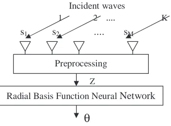 Figure 2.Proposed architecture of DOA estimate using neuralnetwork.