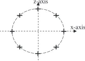 Figure 3. 16-elements uniform circular array (crossdipole) geometryin x-z plane.