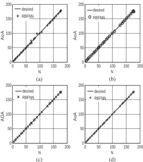 Figure 5. DOA estimates versus number of samples(a) linear- N for cross-dipolearray. Incident Source (1) ϕ is varied from 0◦ to 180◦ and θ = 90◦ whenθ polarized, (b) linear-ϕ polarized, (c) right-hand circularpolarized, (d) left-hand circular polarized.
