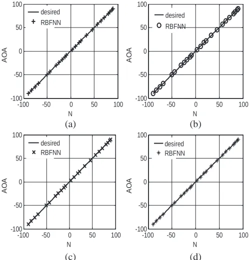 Figure 8. DOA estimates versus number of samplesarray. Incident Source (1) N for tripole θ is varied from −90◦ to 90◦ and ϕ = 45◦.